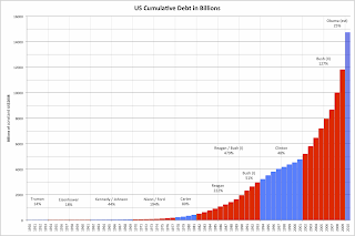 access news service fwd since 1950 republican federal debt chart by president