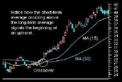Forex best ma crossover