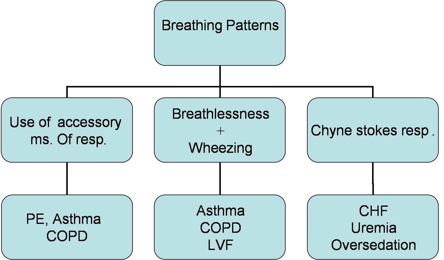 Medical Information Center: CLUBBING And Breathing Patterns