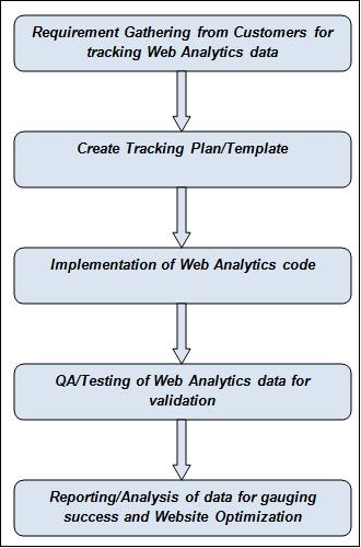 Product Management Insight: Web Analytics Implementation Process