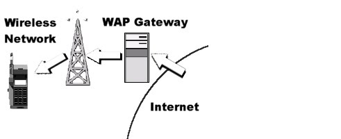 What is a WAP GATEWAY