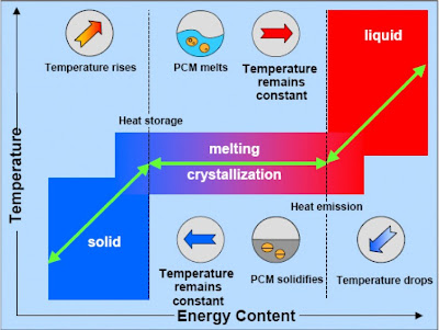 SUPER SUSTAINABLE: PCM (Phase Changing Materials)