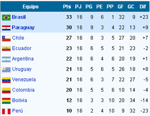 Eliminatorias mundial 2010 conmebol Clearance