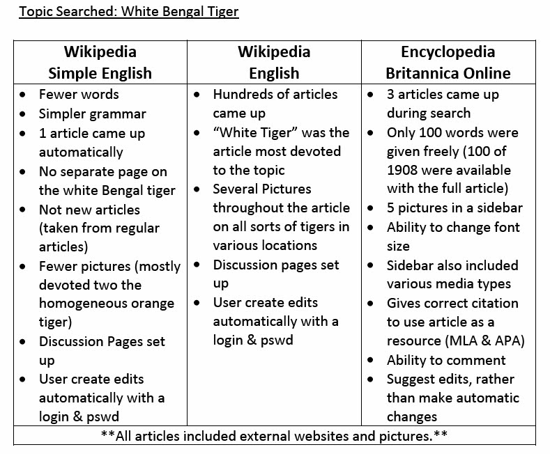 Amanda Summey: Wikipedia Simple English vs. Wikipedia English vs