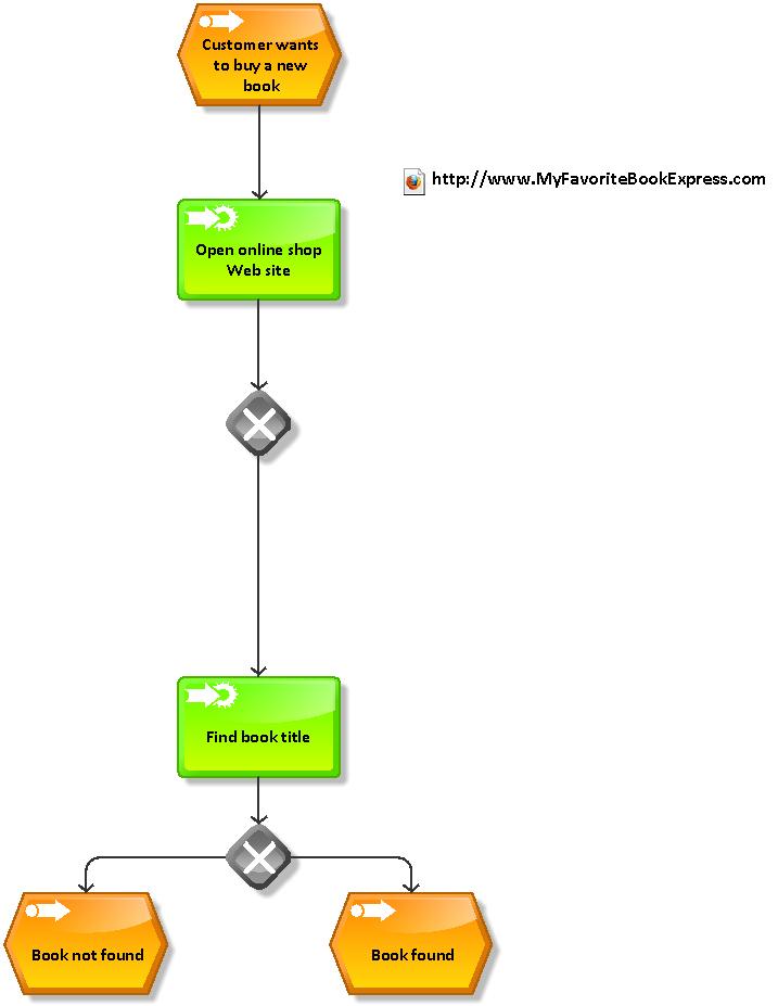 The good, the bad and the business analyst: EPC Diagrams Overview