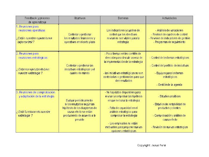 ESQUEMA 10. Reuniones directivas para controlar, aprender,actuar y adaptar la estrategia