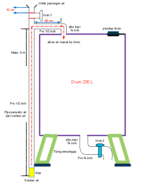 Cara Membuat Pompa Air Tanpa Listrik Dari Drum Membuat Itu