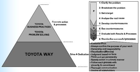 Toyota business practice