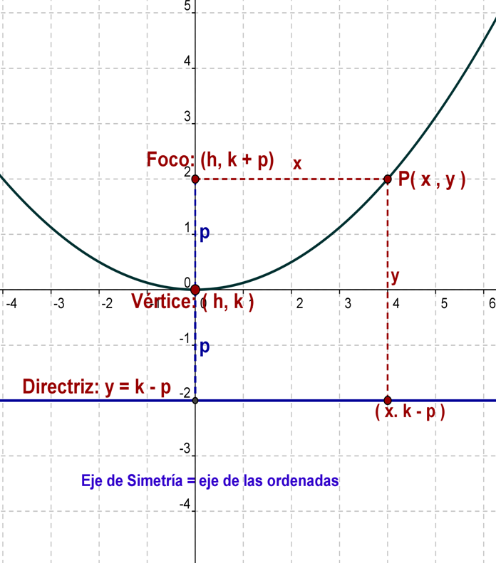 Matemática Paso a Paso La Parábola Matemática Paso a Paso La Parábola