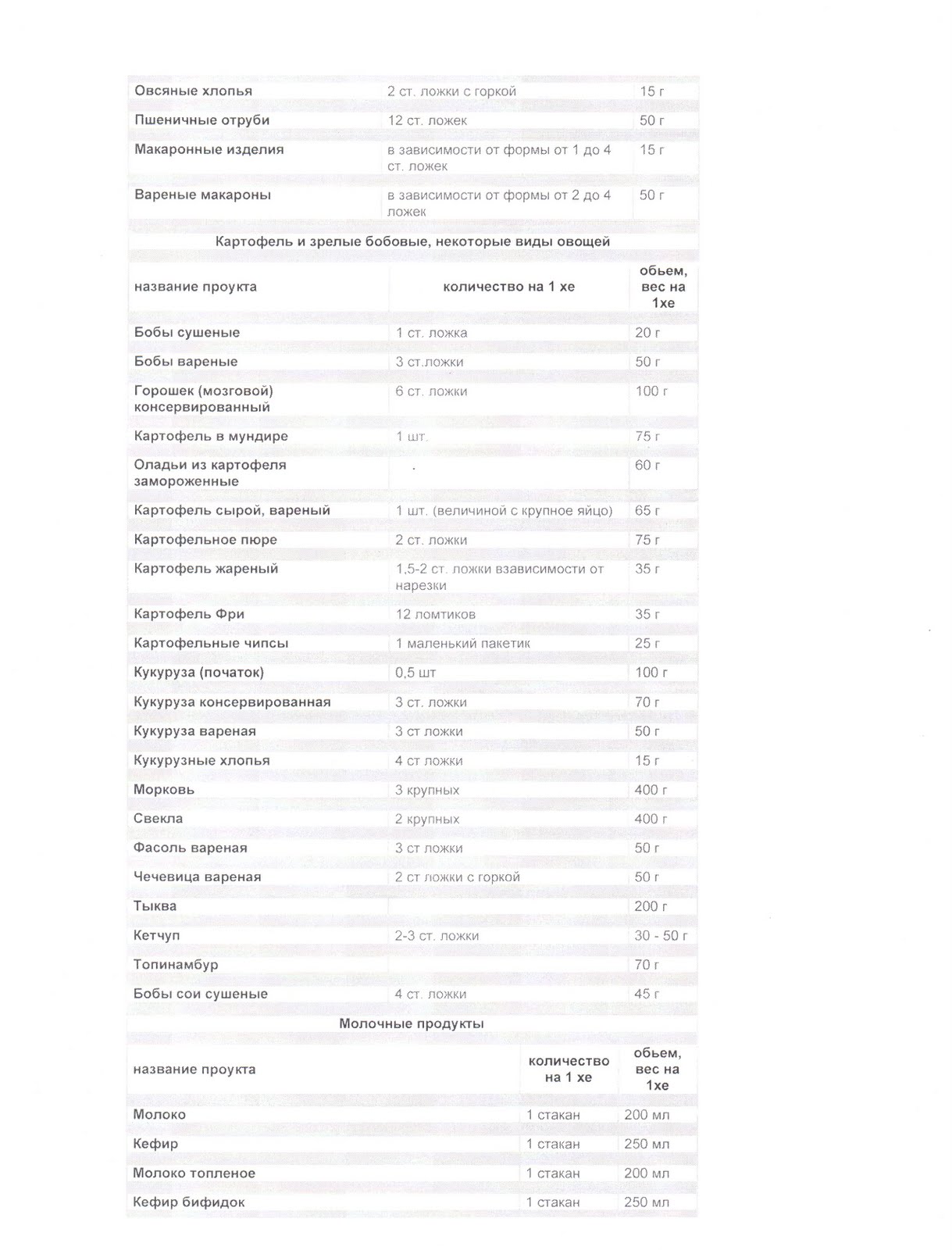 хлебные единицы сыра. таблица хлебных единиц для диабетиков 1 типа. таблица хлебных единиц для диабетиков 2 в продуктах. таблица хе пюре. картофельное пюре хлебные единицы.