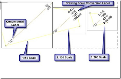 civil 3d reminders drawing conversion scale example