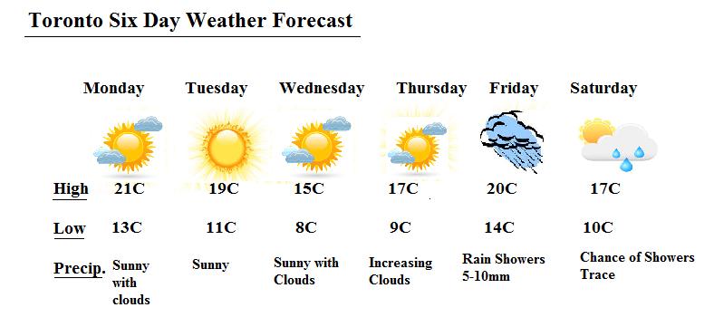 Прогноз погоды на 10 дней зима. Прогноз погоды на английском. Weather английский язык. Погода на английском языке. Погода на неделю на английском языке.