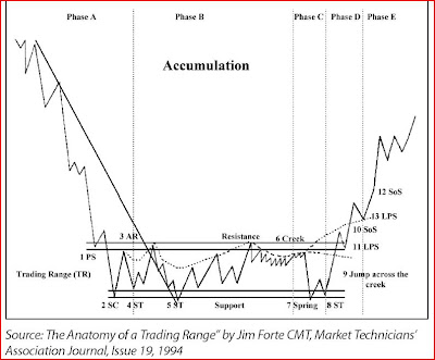 The Jaded Apprentice: Phase C of a Wyckoff Accumulation?