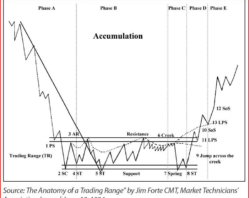The Jaded Apprentice: Phase C of a Wyckoff Accumulation?