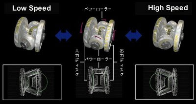 Mechanical Engineering: Toroidal CVT process flow diagram for pulp and paper industry 