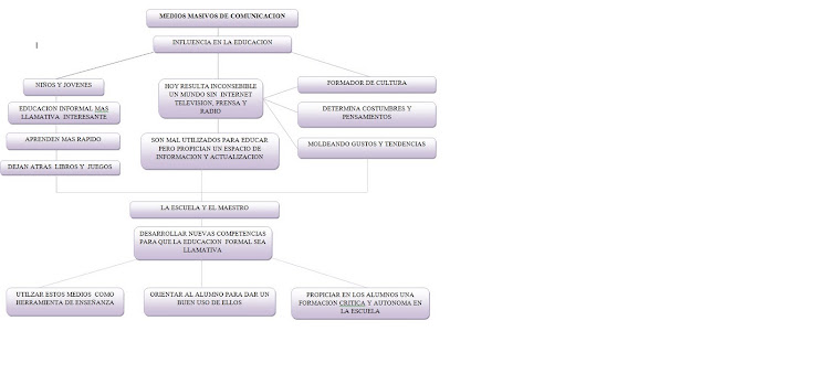 MAPA CONCEPTUAL MEDIOS MASIVOS DE LA COMUNICACION