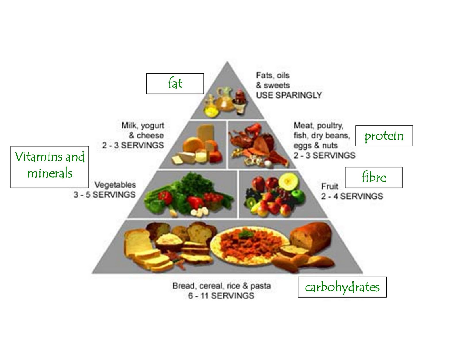 Fats sweets. Пирамида питания. Пищевая пирамида на английском языке. Пирамида питания пищевая пирамида. Пирамида полезной еды на английском.