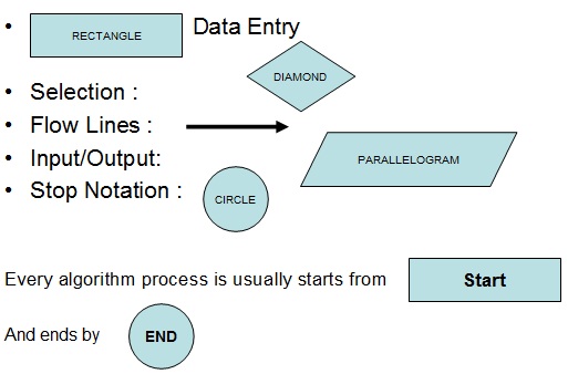 sharing: IT - Expressing an Algorithm