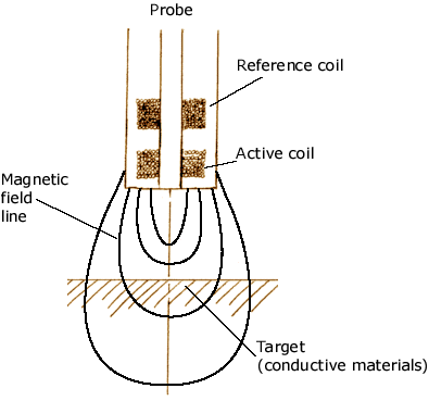 Electrical World At All: Eddy current