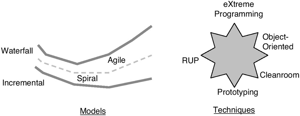 software development methodology software development methodology