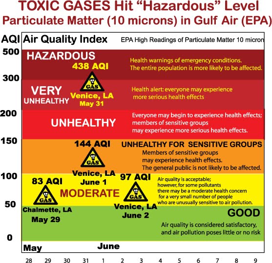 Youra Health Guide to Radiation Survival TOXIC GASES HIT "HAZARDOUS" RANGE