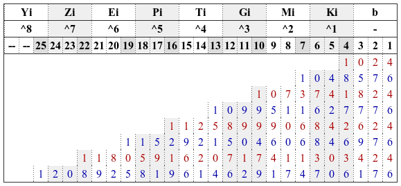 Develobert: Byte Chart w/ Large Numbers
