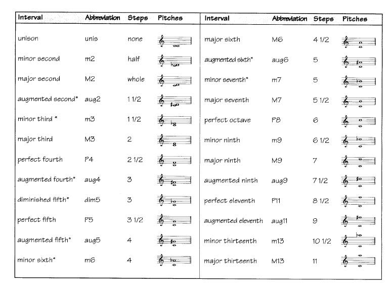 Interval Construction Cheat Sheet - vrogue.co