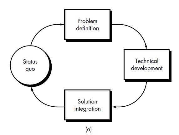 Software Engineering Hub: SOFTWARE PROCESS MODELS