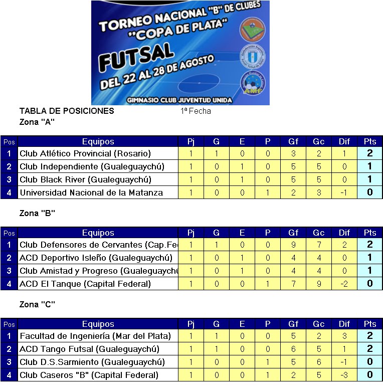 Facultad de Ingeniería Futsal Tabla de Posiciones Nacional B