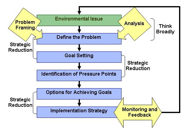 Environmental issues listening