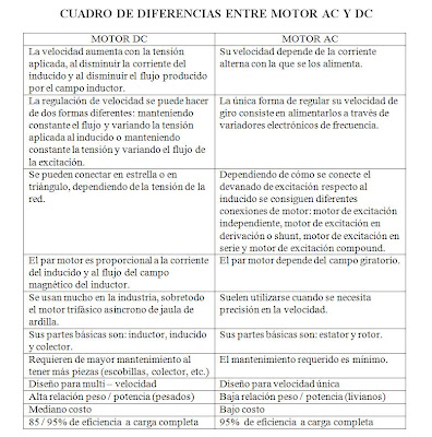 Motores y Generadores AC/DC: CUADRO DE DIFERENCIAS ENTRE MOTOR AC Y DC