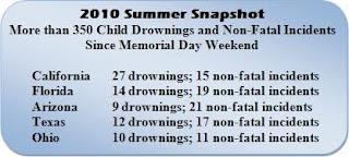 Summer 2010 Drowning Snapshot. Click to learn more...