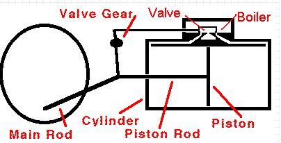 Physics For Everyone: Steam engines