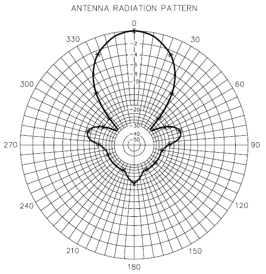 sample-radiation-plot-of-a-typical-Yagi-antenna.png