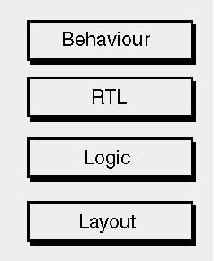 Programming in HDL: Levels of Abstraction