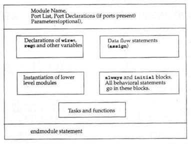 Programming in HDL: Modules and Ports