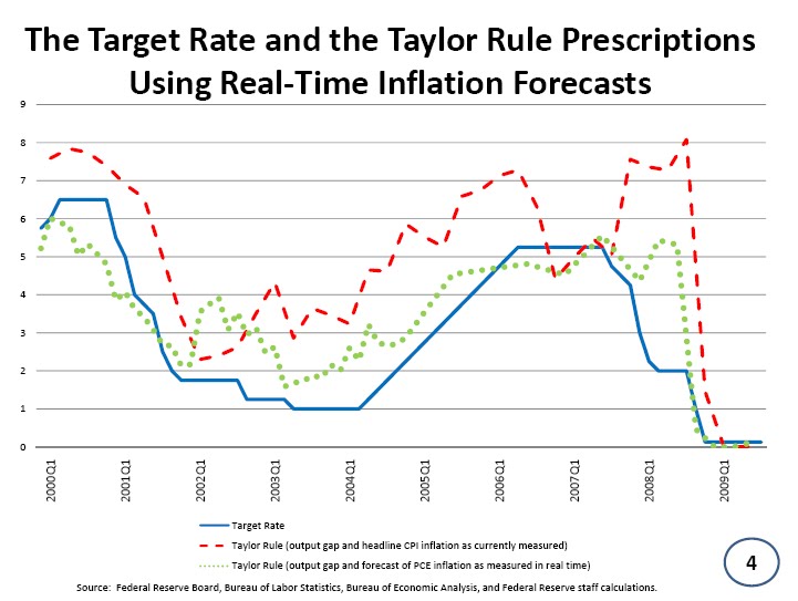 [The+Target+Rate+and+the+Taylor+Rule,+Graph+Ben+Bernanke,+Fed,+Jan+3,+2010,+Atlanta.bmp]