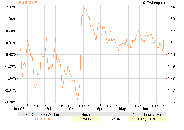 [EURO+CHF+Graph+swissquote+ch,+June+25,+2009.gif]