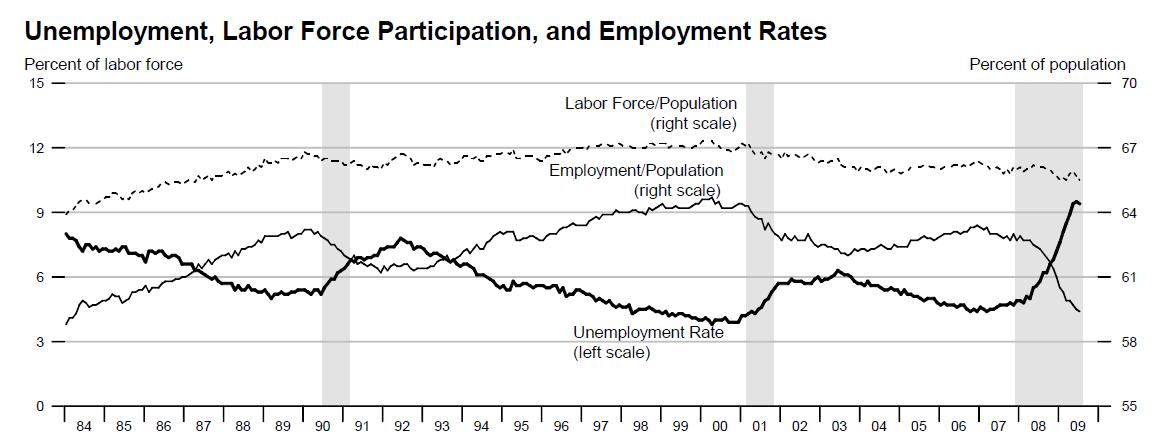 [unemployment,+labor+force+participation+and+employment+rate,+Graph+FED+St.+Louis,+august+2009.jpg]