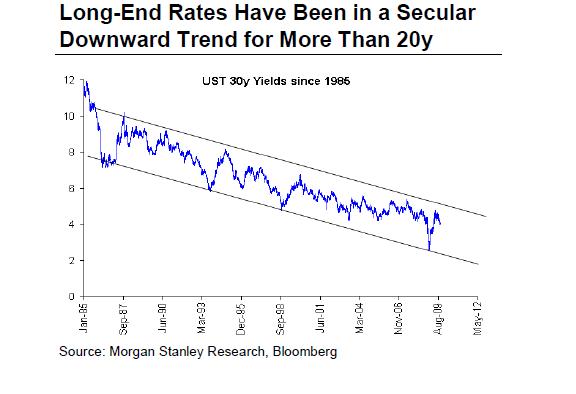 [UST+30y+Yields,+Graph+Morgan+Stanley,+Oct+2009.jpg]