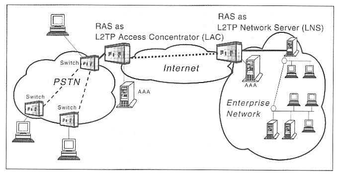 L2tp ipsec не подключается. Структура протокола l2tp. l2tp. схема взаимодействия по протоколу l2tp. ras система.