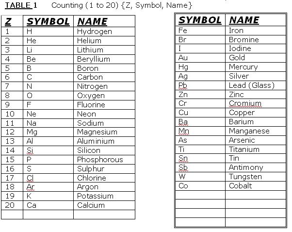Arun Kakkar - Software Engineer: Basic Chemistry Syllabus upto 10th ...