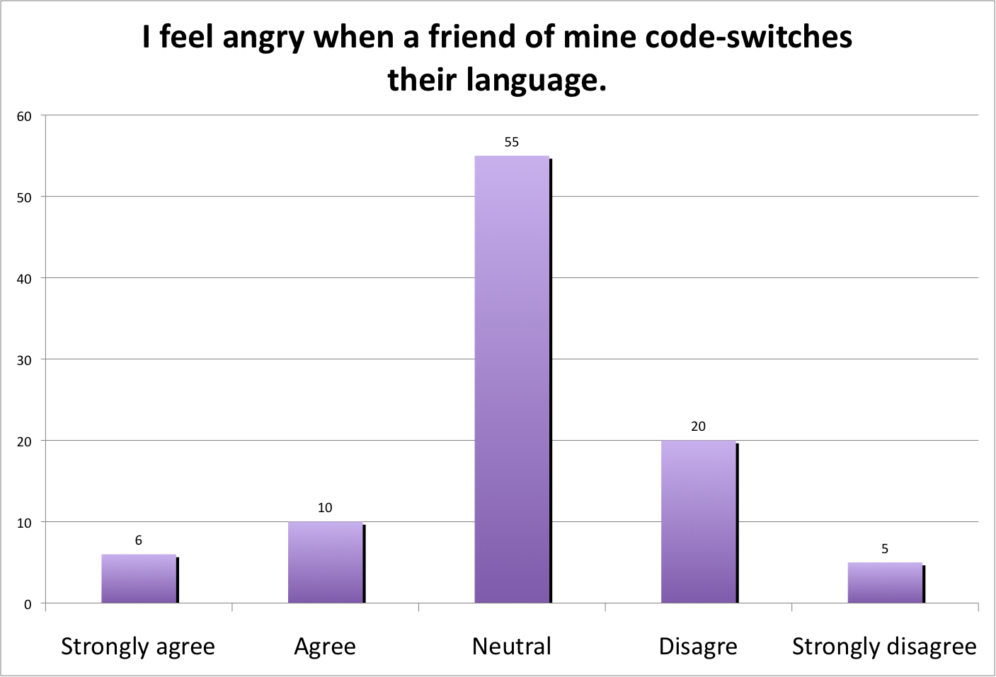 Code switching s Effect On You March 2010