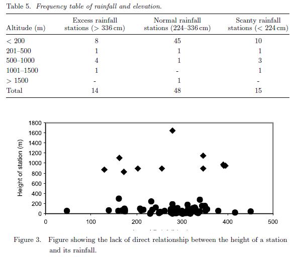 Tamil Nadu Weatherman Rainfall Characteristics Of Kerala