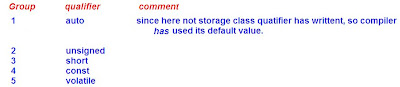 C - Programming: Data type and Qualifier
