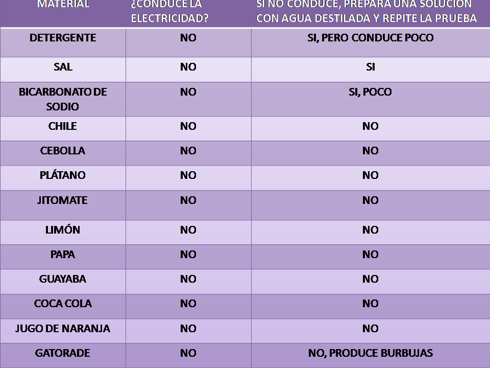 sOy ToTaLmEnTe GYoS0 CONDUCTIVIDAD ELÉCTRICA EN