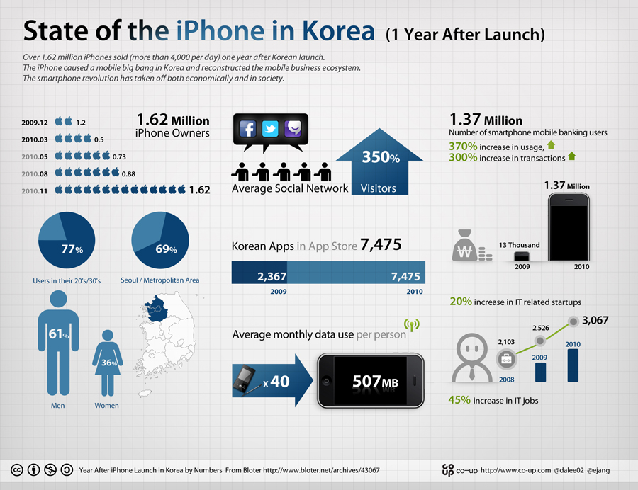 Beautiful lies infographics inspirations iPhone in Korea 1 year