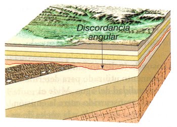 Discordancia Angular