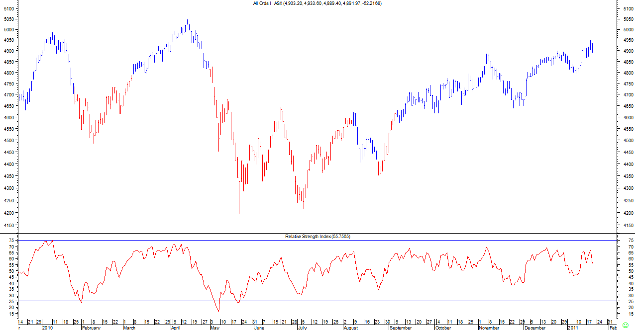 The XAO Indicator identifying the trend on the ASX XAO Indicator