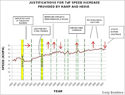 top speed on cycle